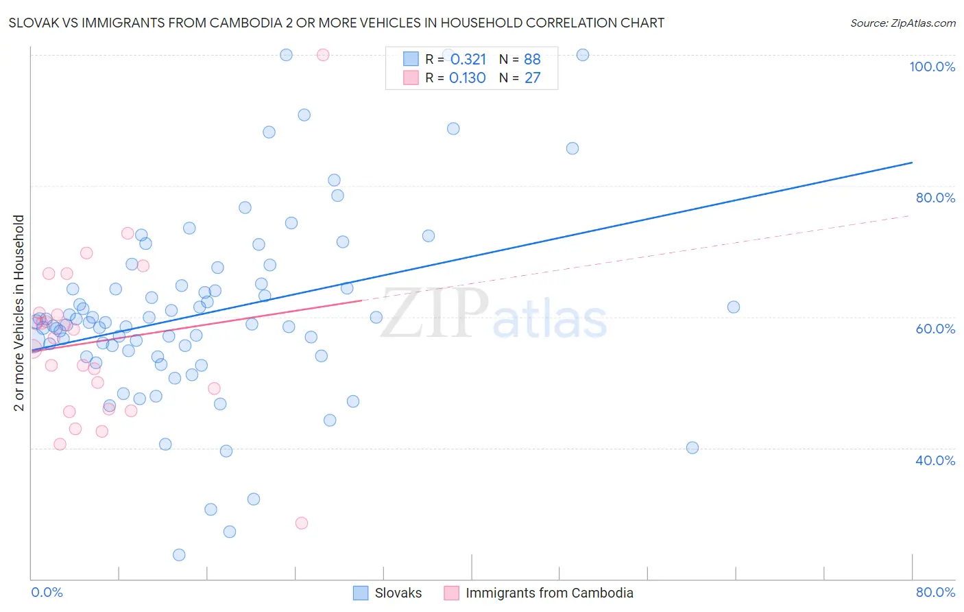 Slovak vs Immigrants from Cambodia 2 or more Vehicles in Household