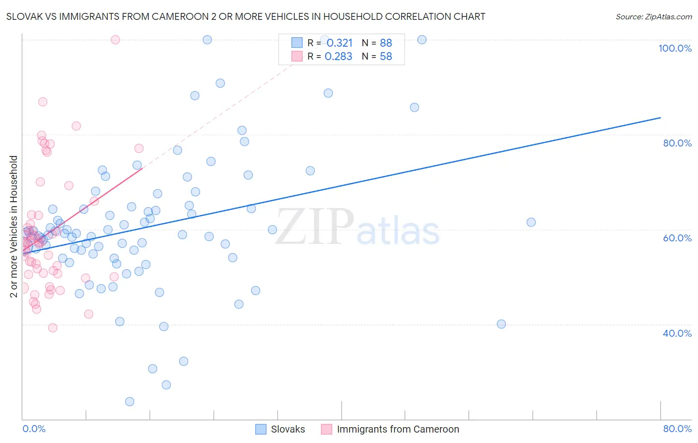 Slovak vs Immigrants from Cameroon 2 or more Vehicles in Household