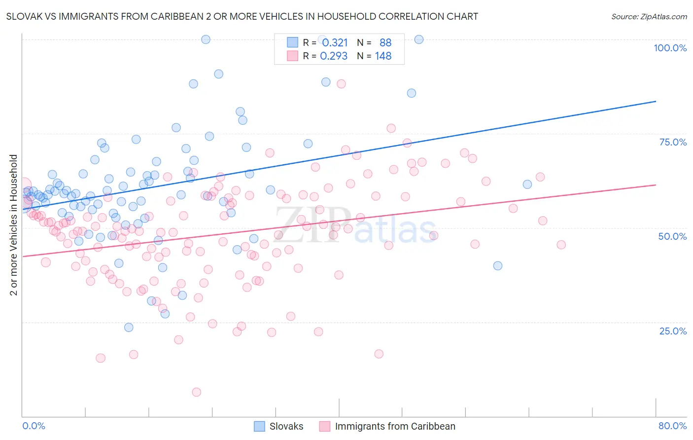 Slovak vs Immigrants from Caribbean 2 or more Vehicles in Household