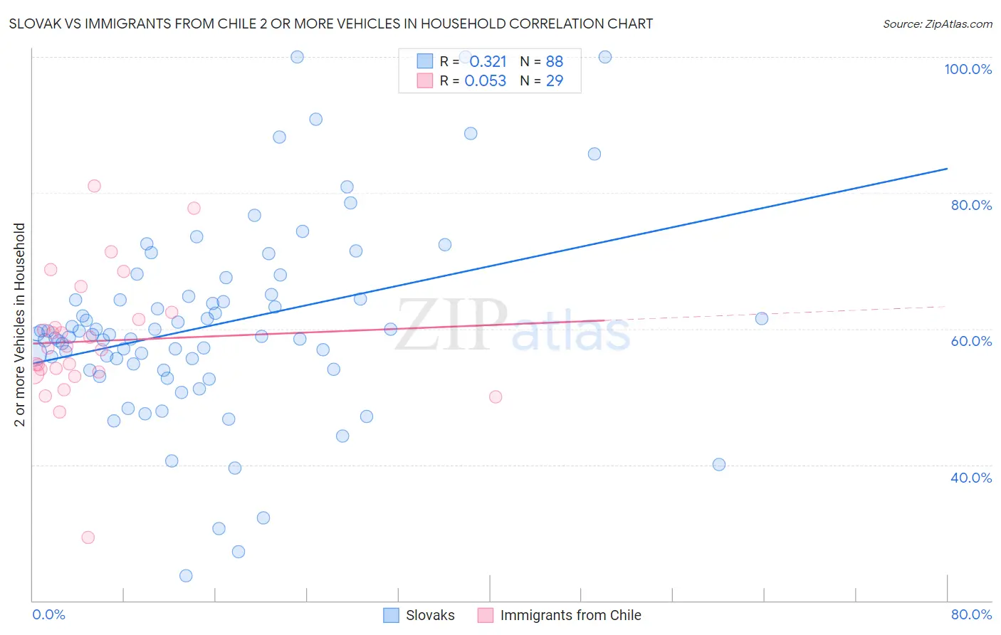 Slovak vs Immigrants from Chile 2 or more Vehicles in Household