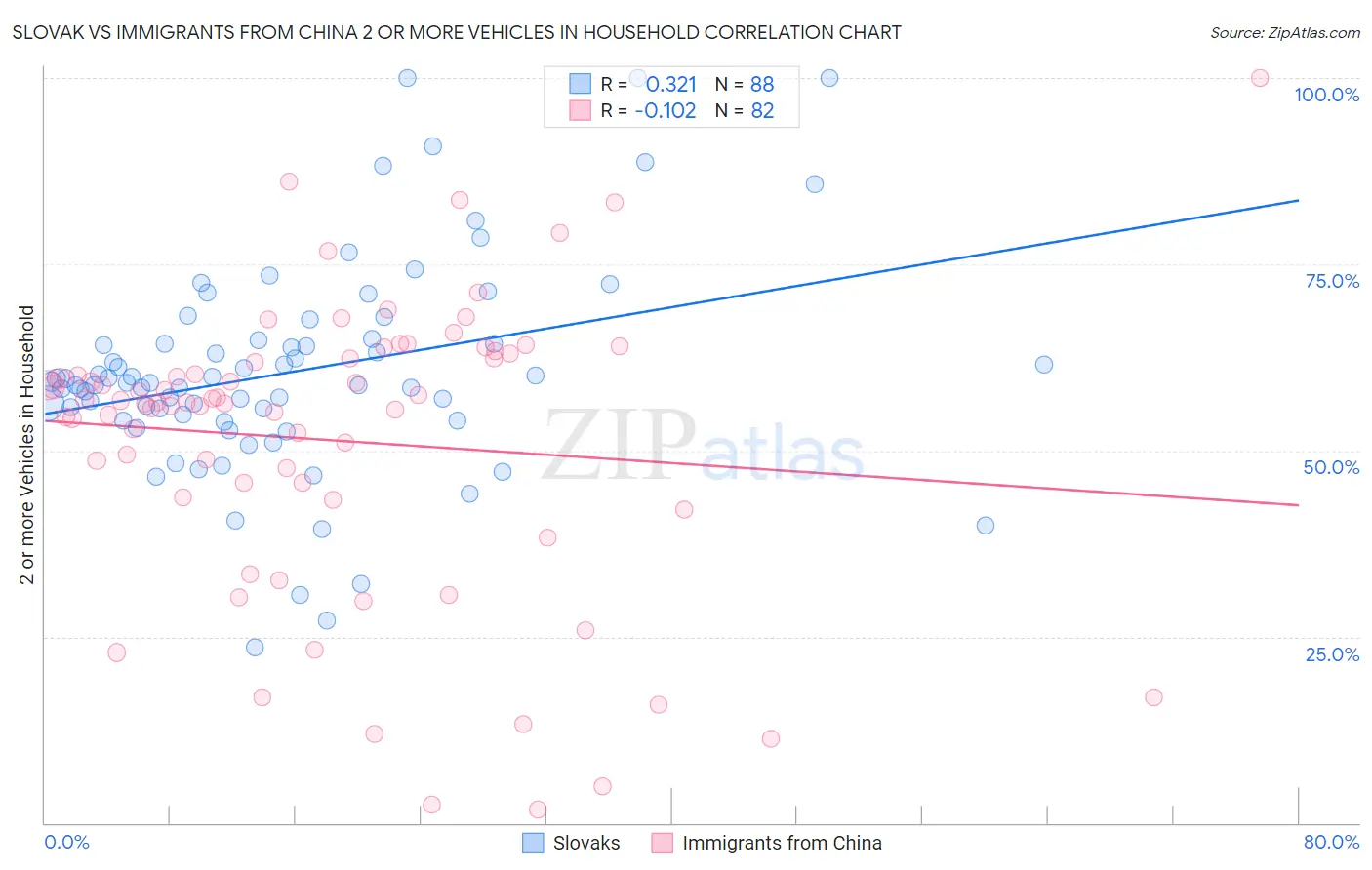 Slovak vs Immigrants from China 2 or more Vehicles in Household