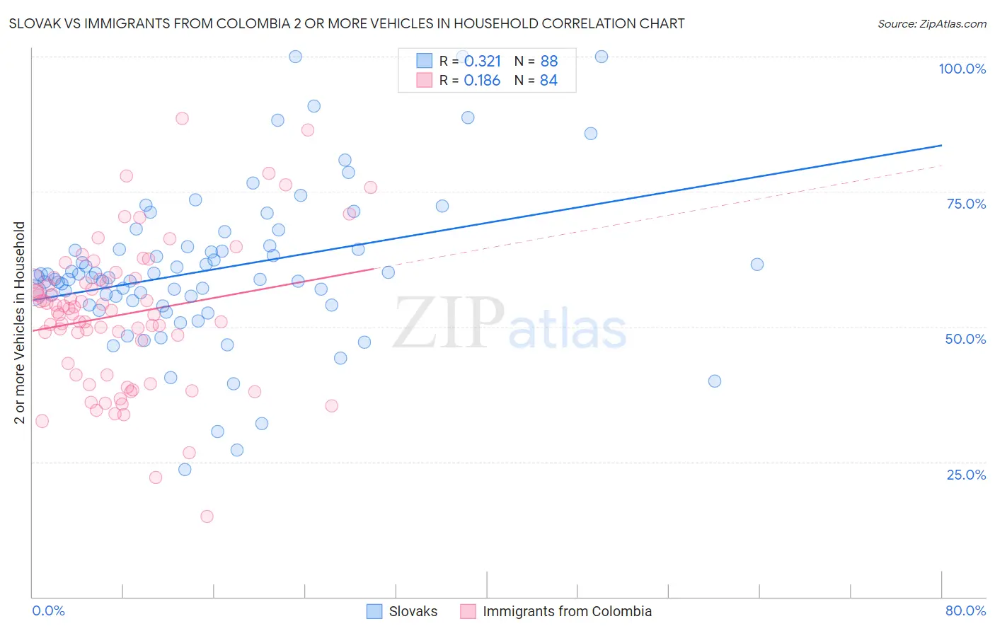 Slovak vs Immigrants from Colombia 2 or more Vehicles in Household