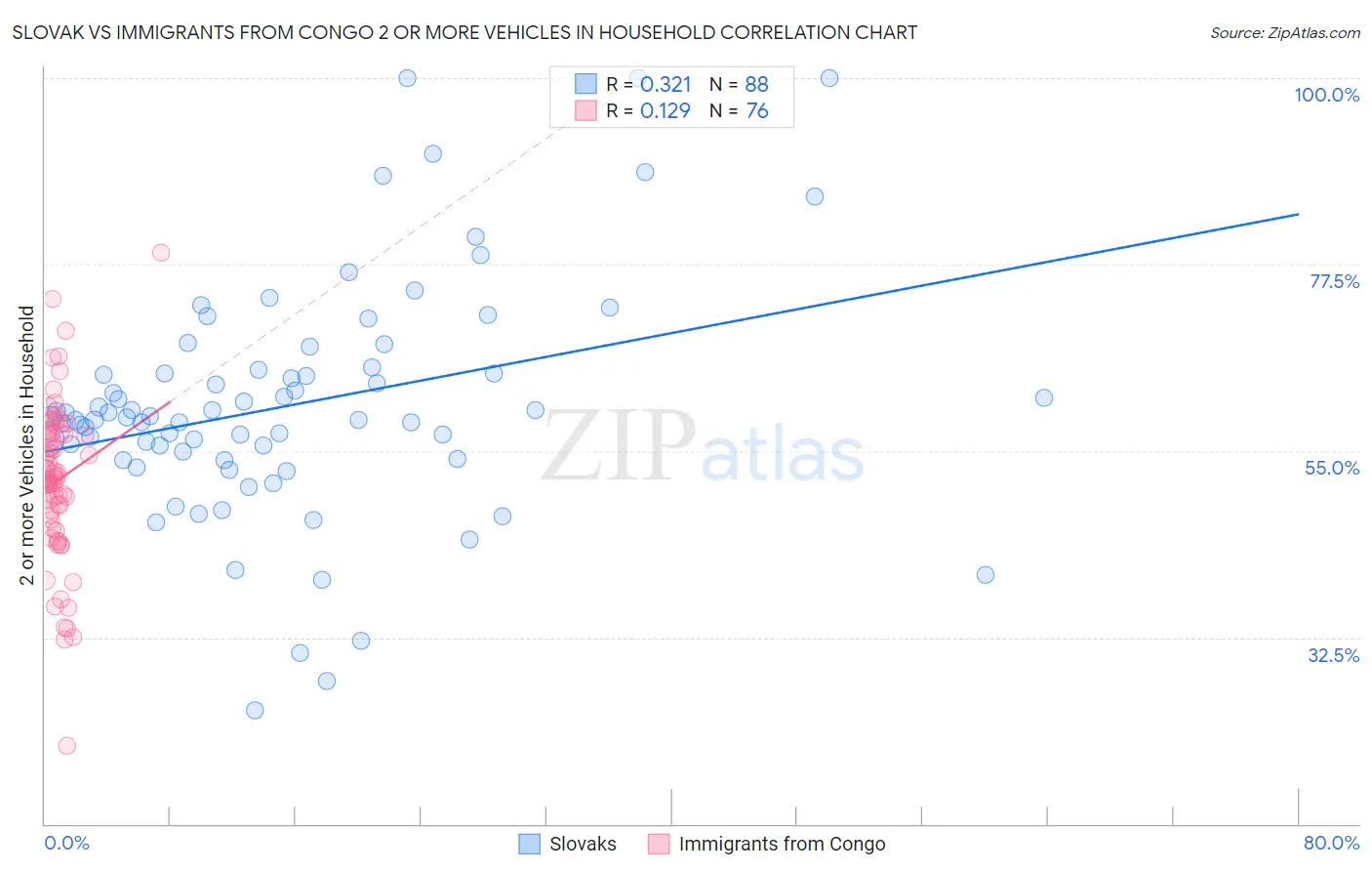 Slovak vs Immigrants from Congo 2 or more Vehicles in Household