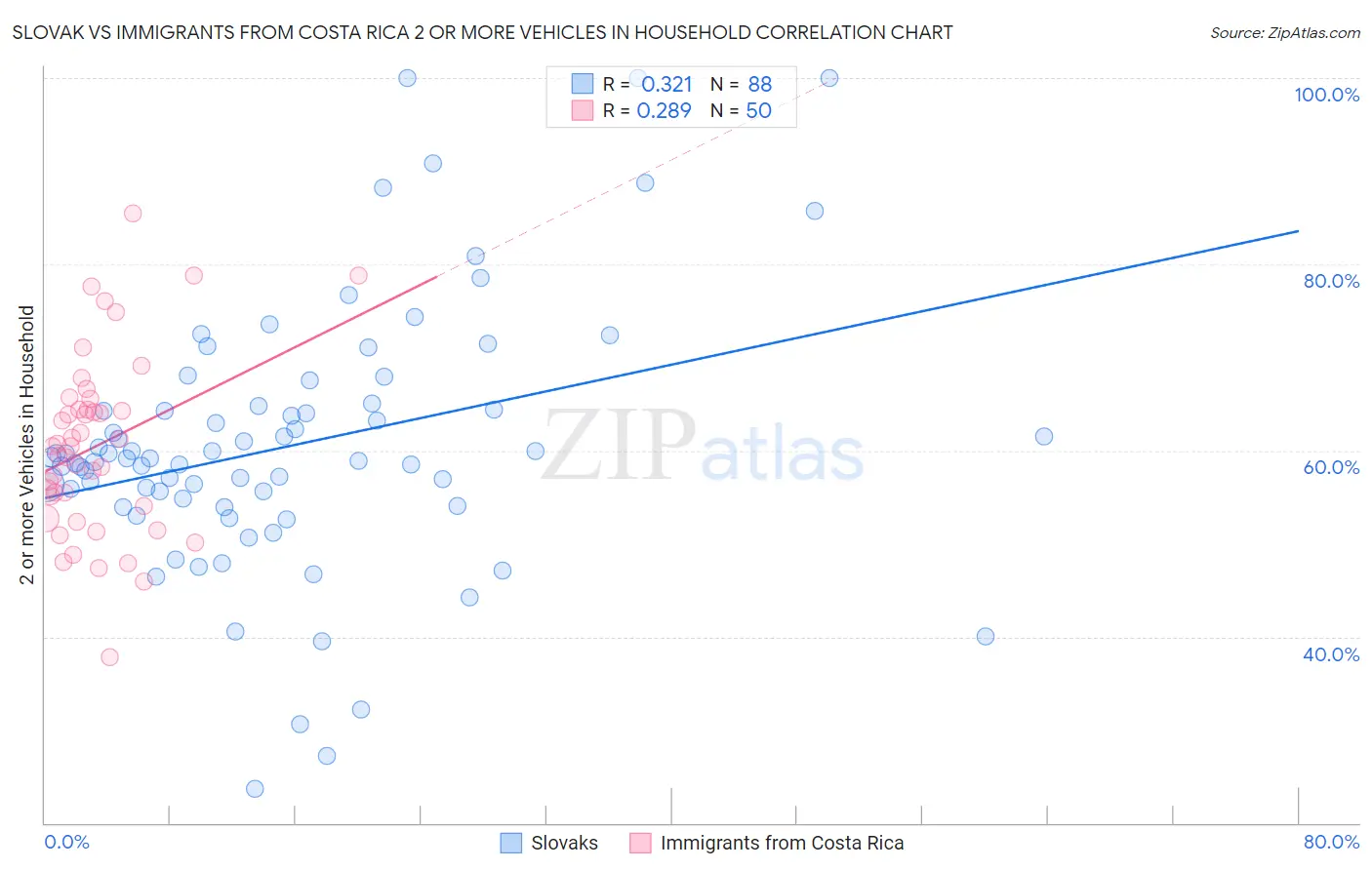 Slovak vs Immigrants from Costa Rica 2 or more Vehicles in Household