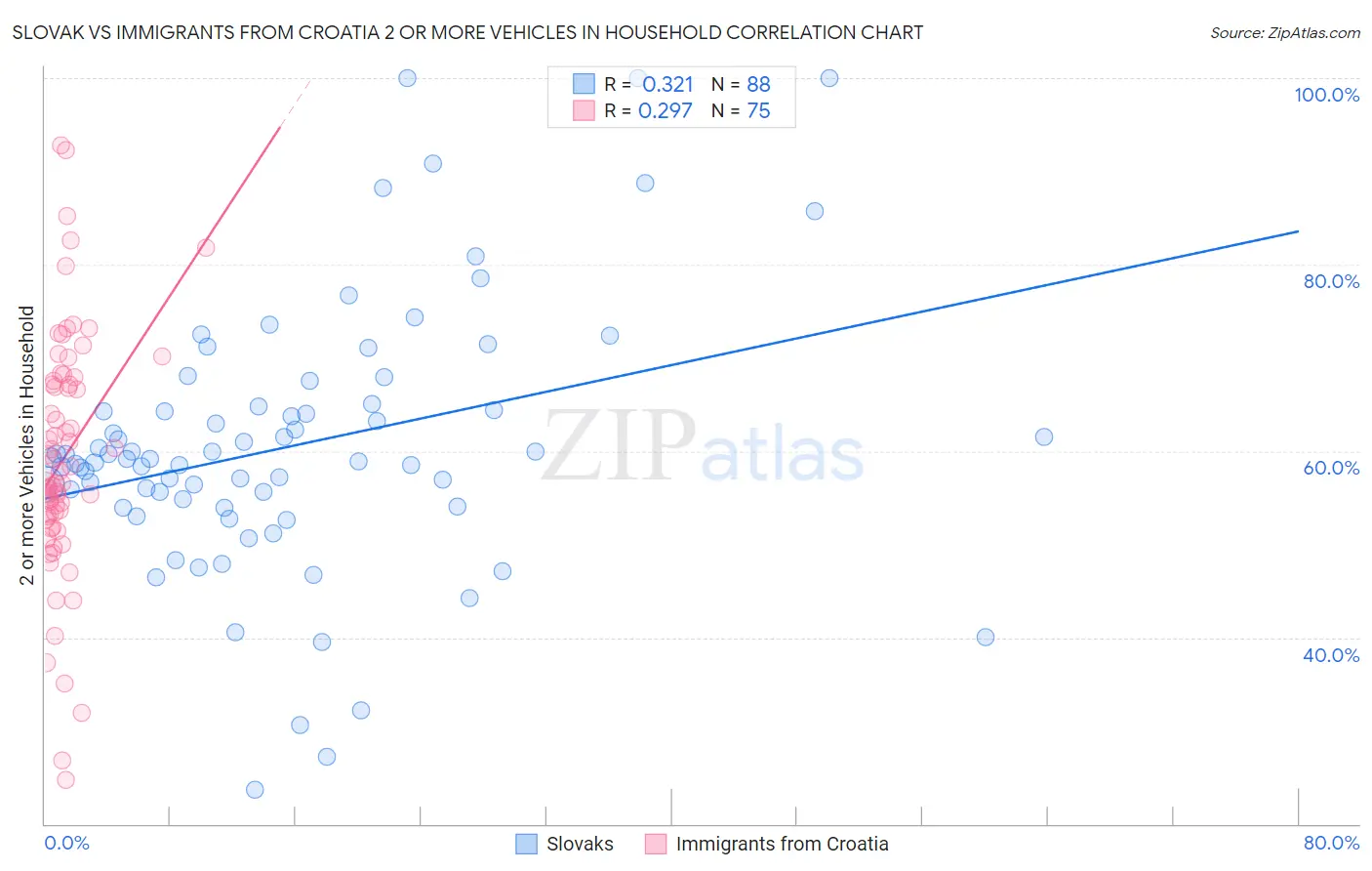 Slovak vs Immigrants from Croatia 2 or more Vehicles in Household