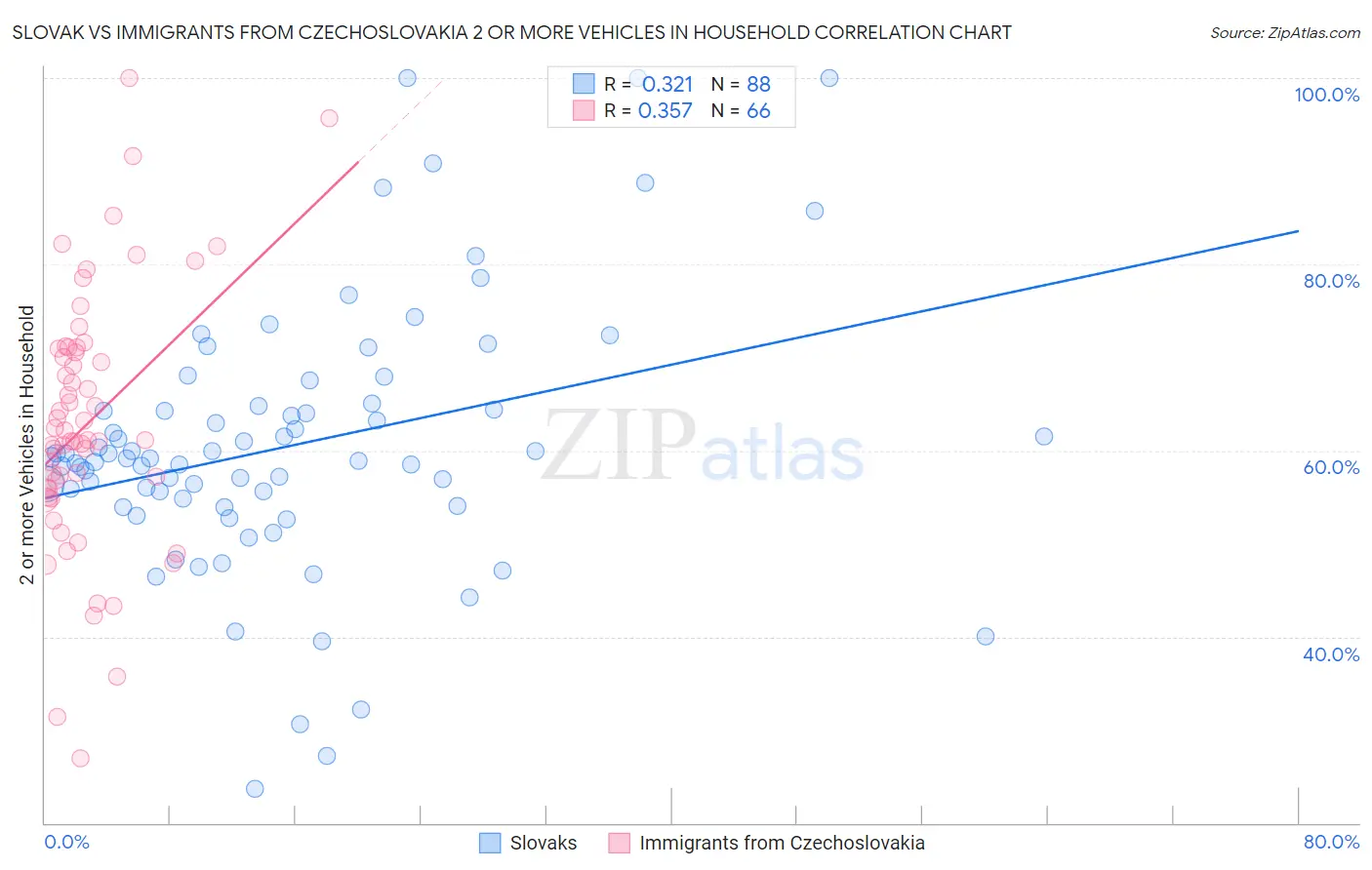 Slovak vs Immigrants from Czechoslovakia 2 or more Vehicles in Household