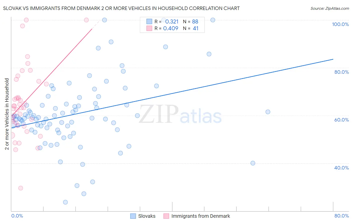 Slovak vs Immigrants from Denmark 2 or more Vehicles in Household