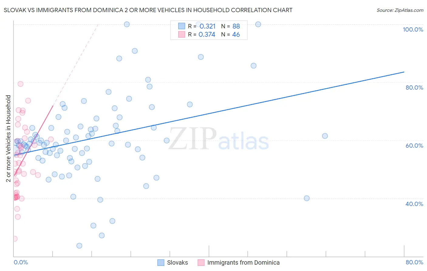 Slovak vs Immigrants from Dominica 2 or more Vehicles in Household