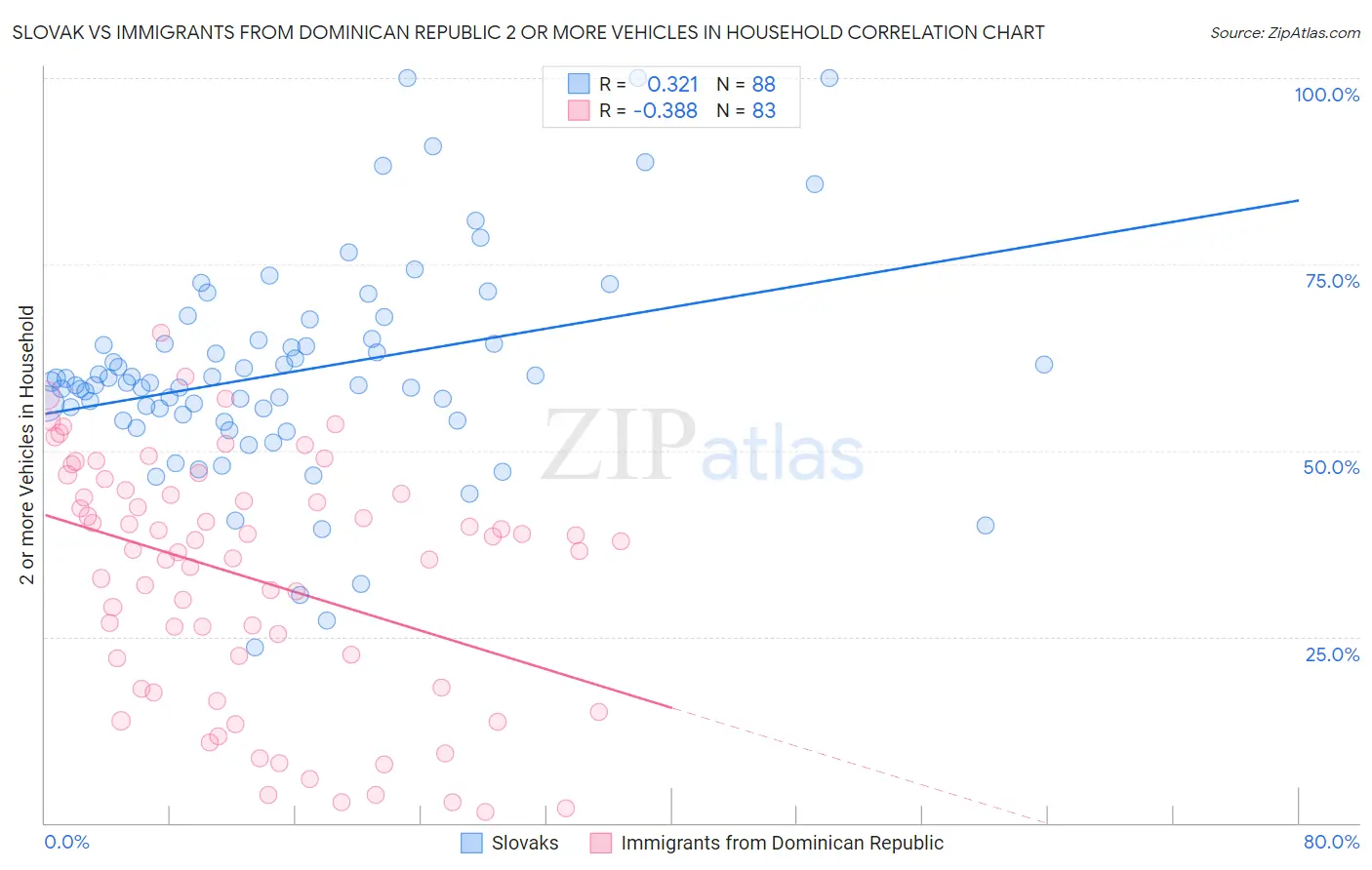 Slovak vs Immigrants from Dominican Republic 2 or more Vehicles in Household