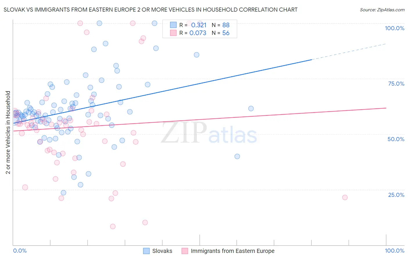 Slovak vs Immigrants from Eastern Europe 2 or more Vehicles in Household