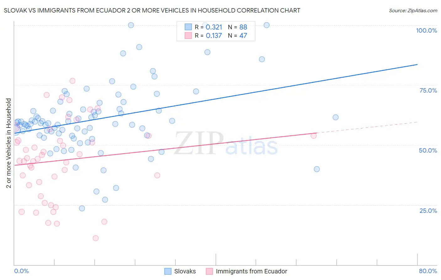 Slovak vs Immigrants from Ecuador 2 or more Vehicles in Household