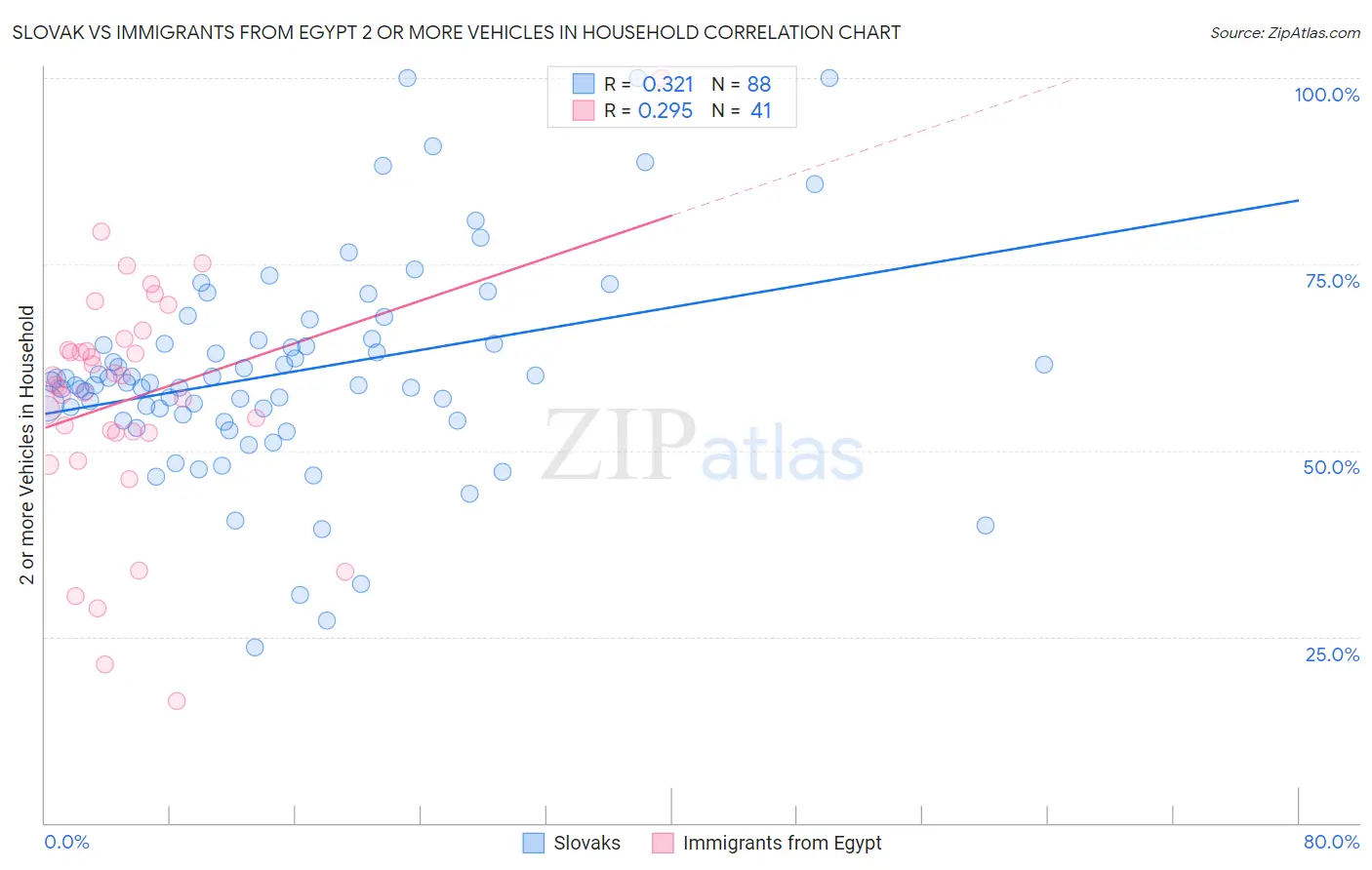 Slovak vs Immigrants from Egypt 2 or more Vehicles in Household