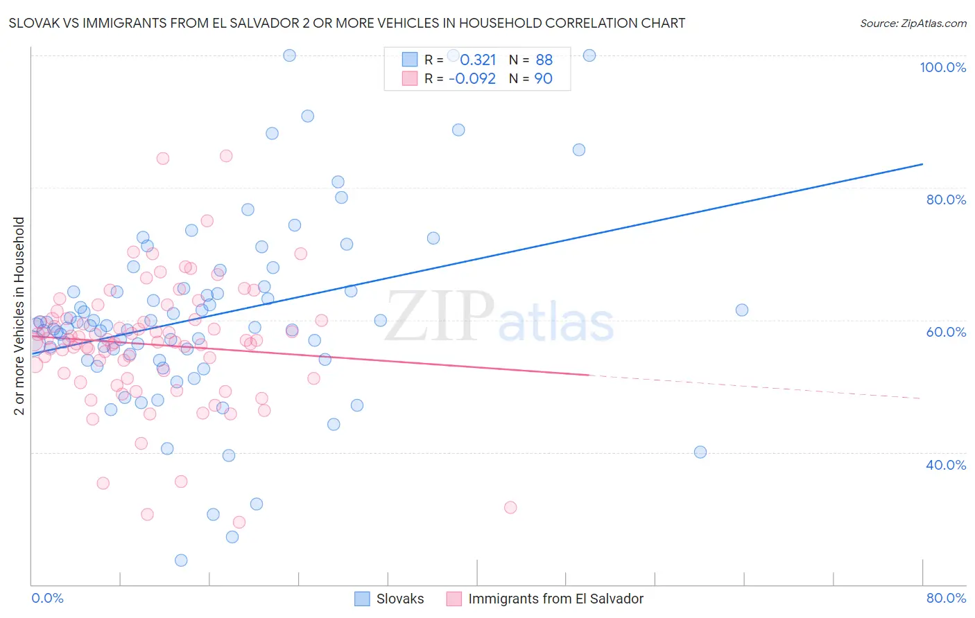 Slovak vs Immigrants from El Salvador 2 or more Vehicles in Household