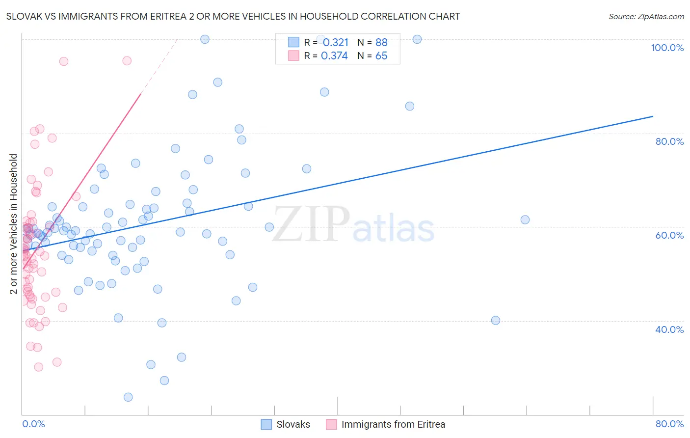 Slovak vs Immigrants from Eritrea 2 or more Vehicles in Household