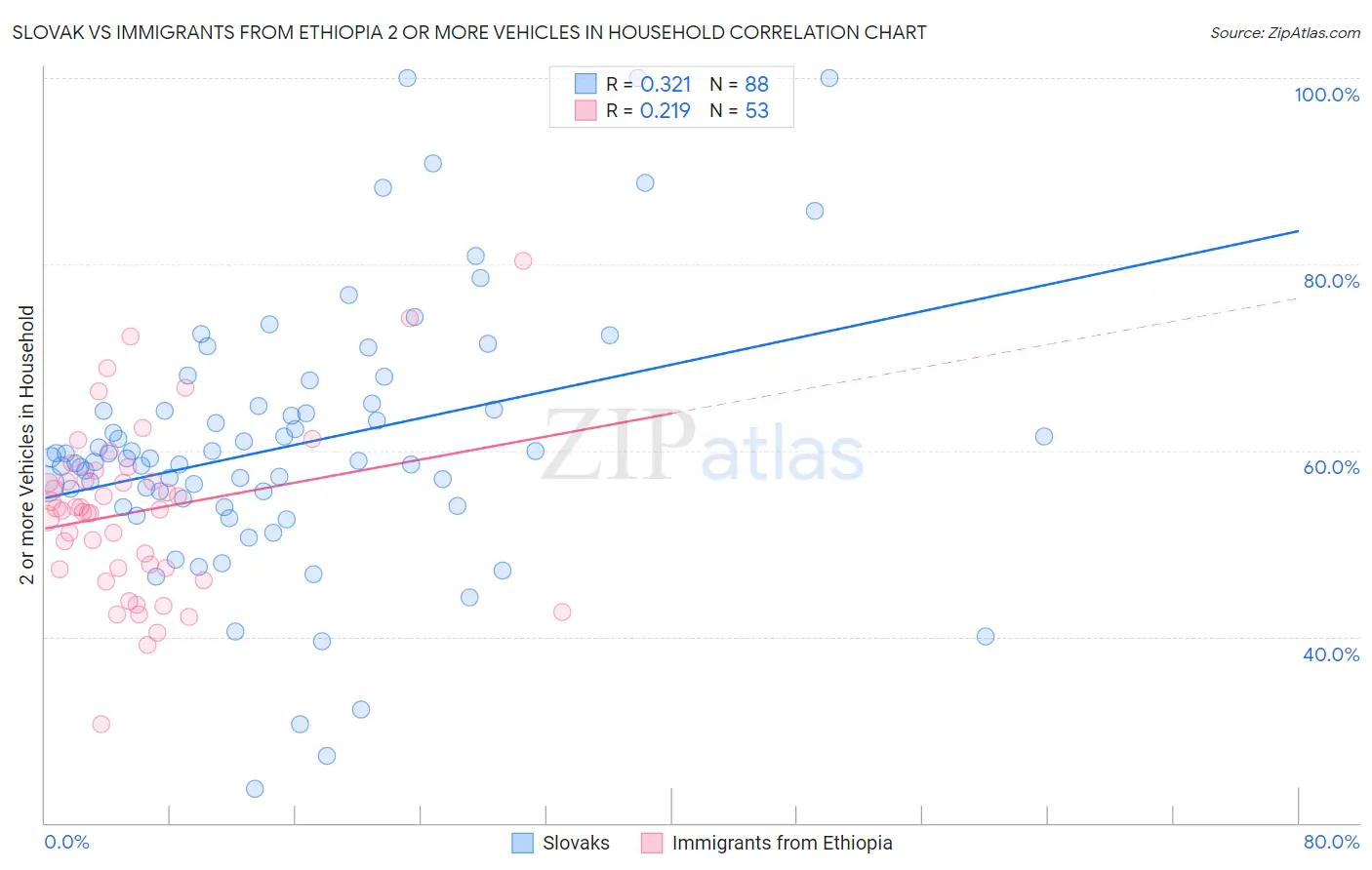 Slovak vs Immigrants from Ethiopia 2 or more Vehicles in Household