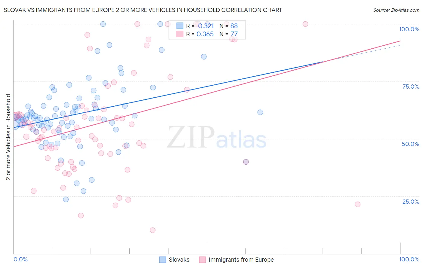 Slovak vs Immigrants from Europe 2 or more Vehicles in Household