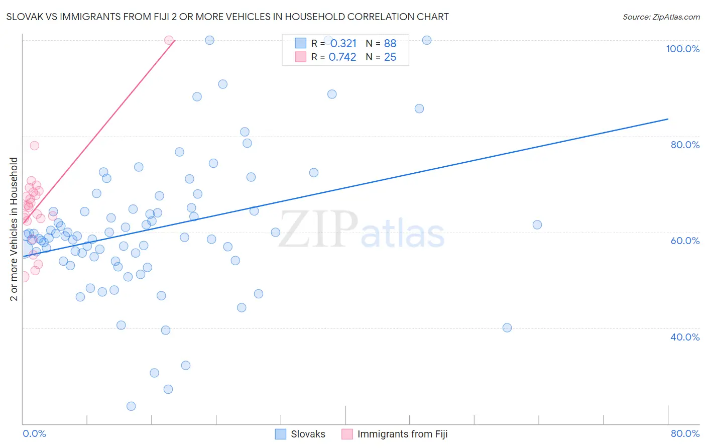 Slovak vs Immigrants from Fiji 2 or more Vehicles in Household