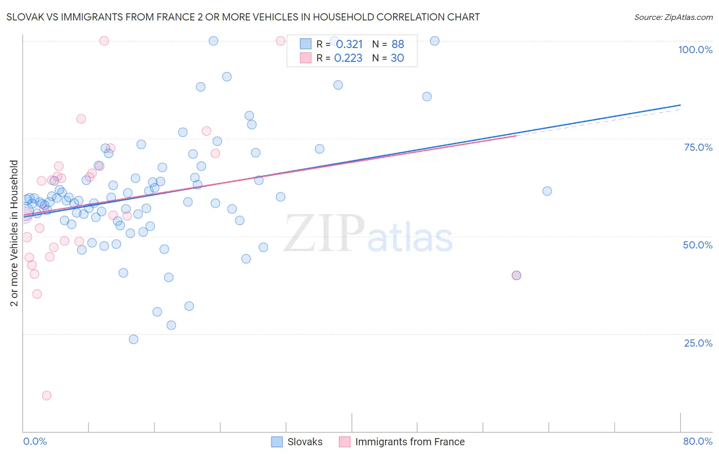 Slovak vs Immigrants from France 2 or more Vehicles in Household