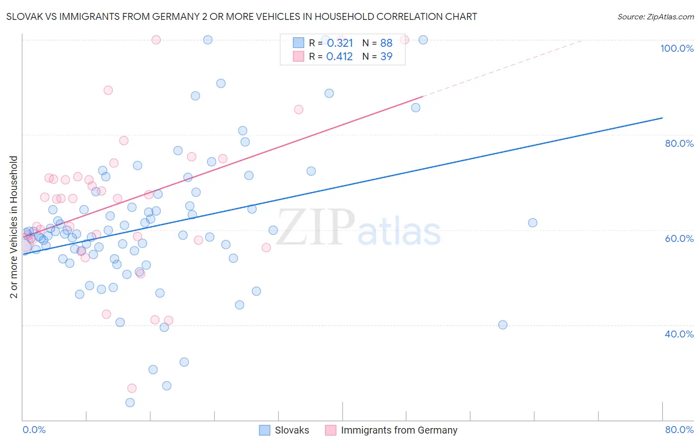 Slovak vs Immigrants from Germany 2 or more Vehicles in Household