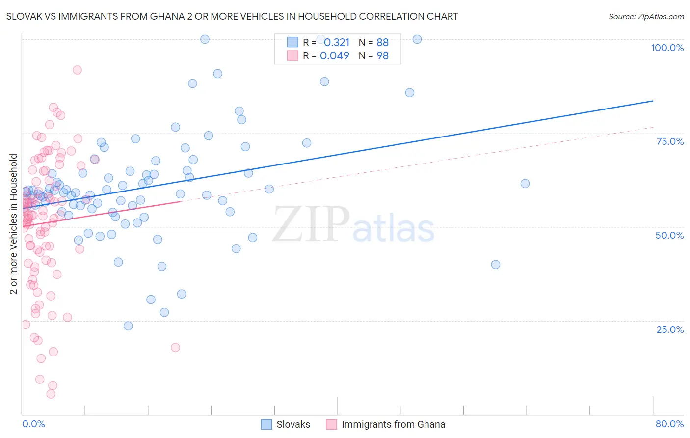 Slovak vs Immigrants from Ghana 2 or more Vehicles in Household