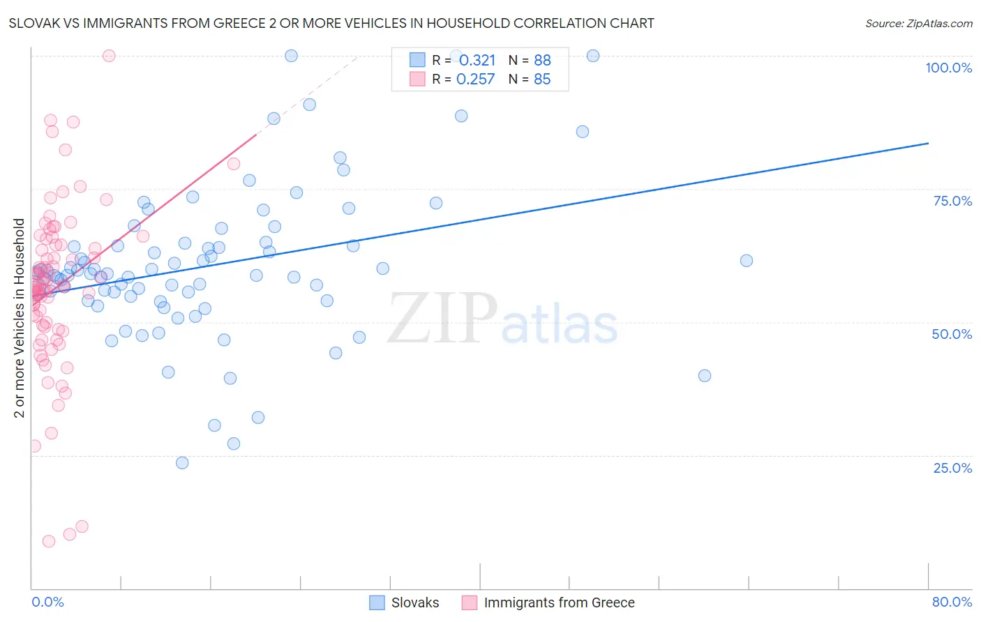 Slovak vs Immigrants from Greece 2 or more Vehicles in Household