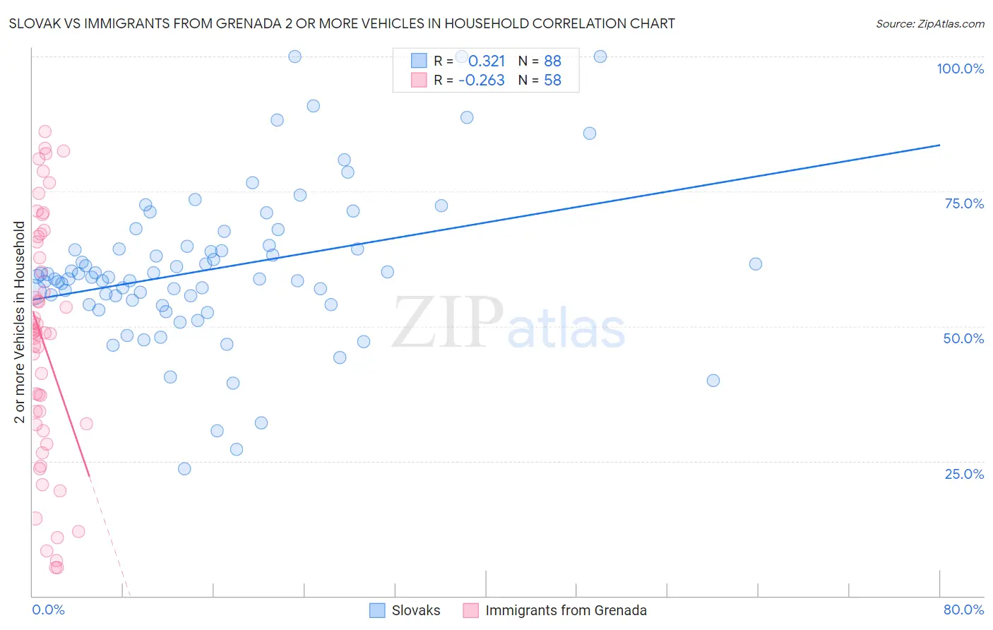 Slovak vs Immigrants from Grenada 2 or more Vehicles in Household