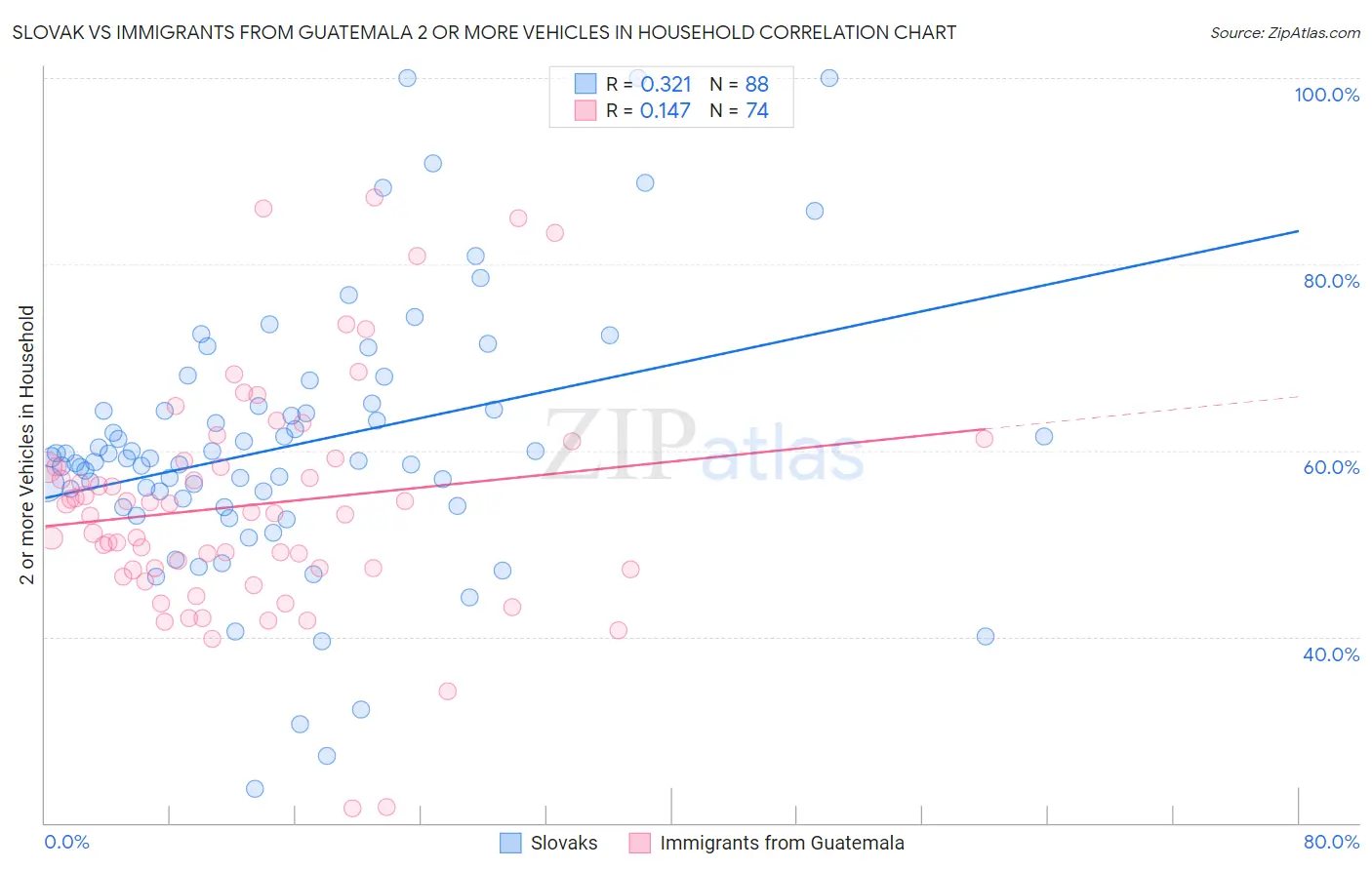 Slovak vs Immigrants from Guatemala 2 or more Vehicles in Household