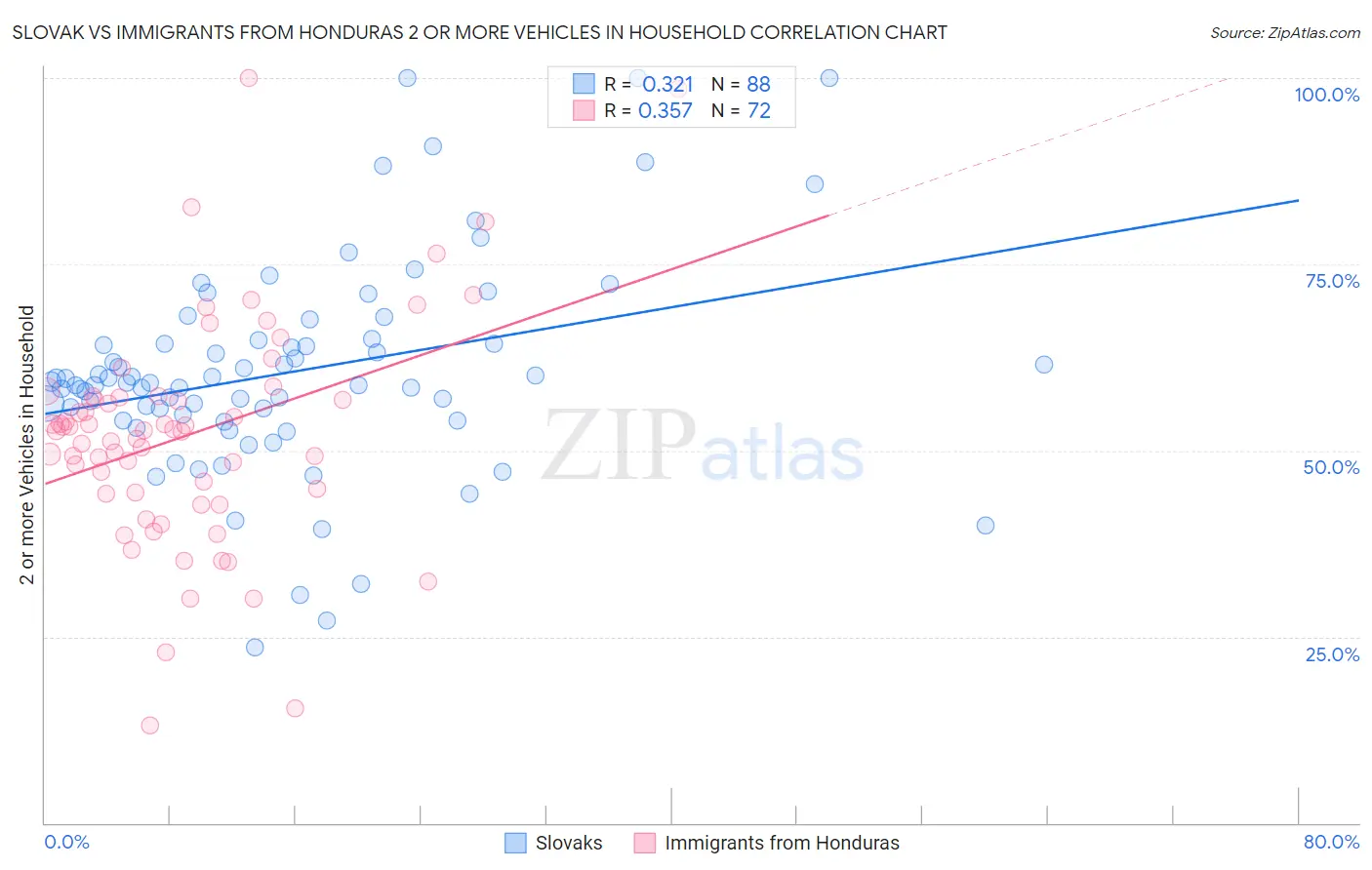 Slovak vs Immigrants from Honduras 2 or more Vehicles in Household