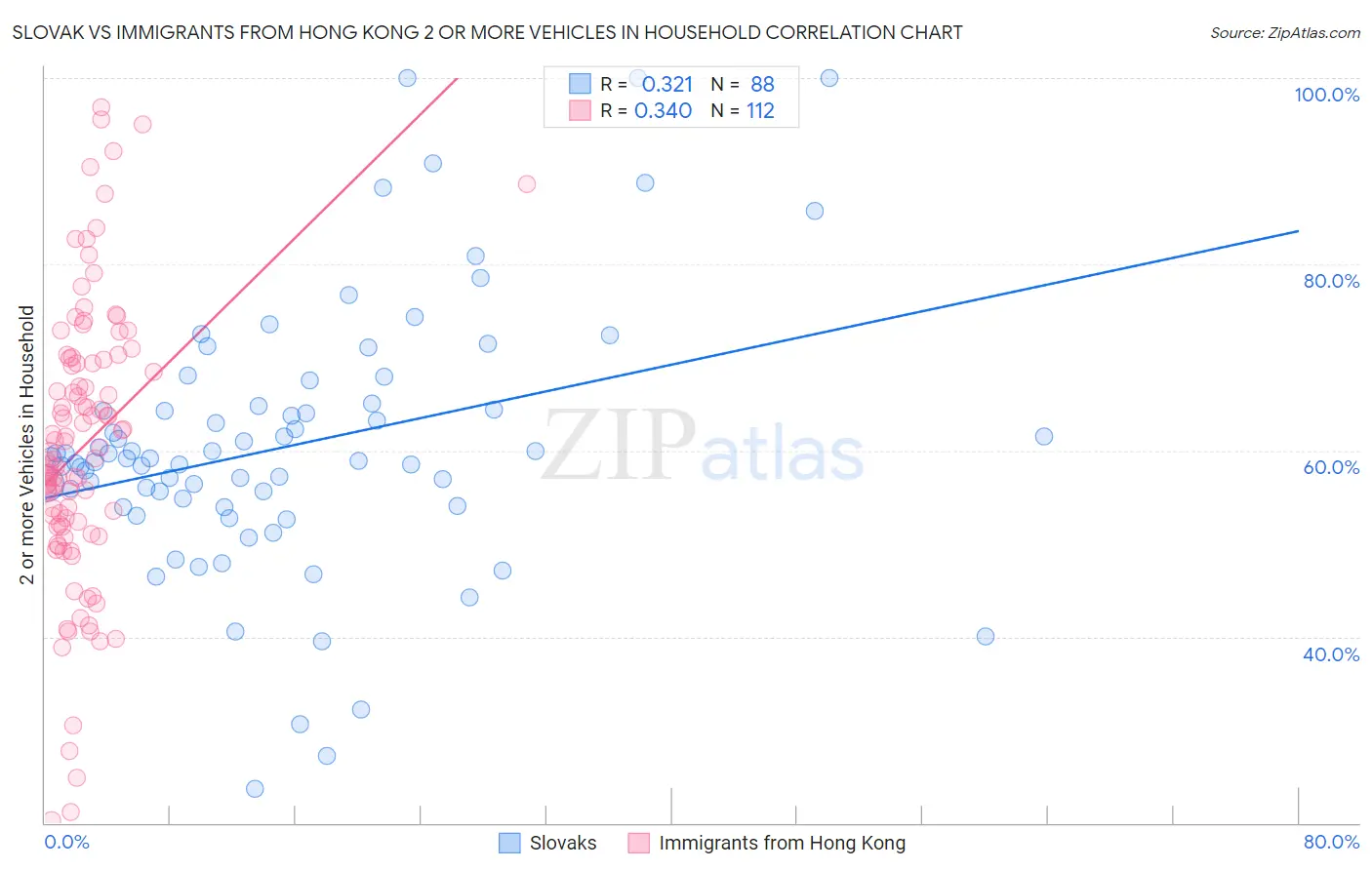 Slovak vs Immigrants from Hong Kong 2 or more Vehicles in Household