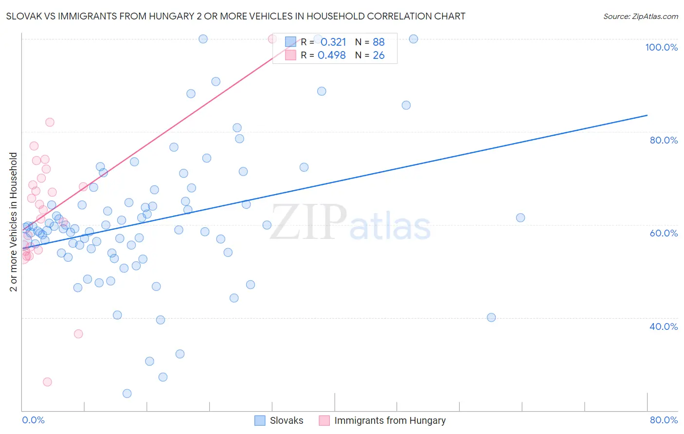 Slovak vs Immigrants from Hungary 2 or more Vehicles in Household