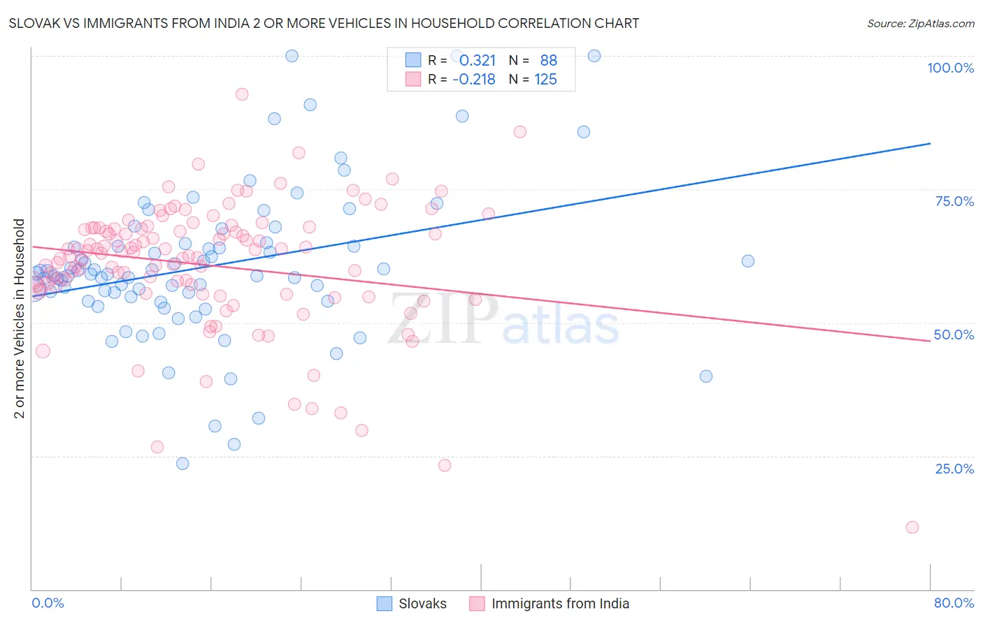 Slovak vs Immigrants from India 2 or more Vehicles in Household