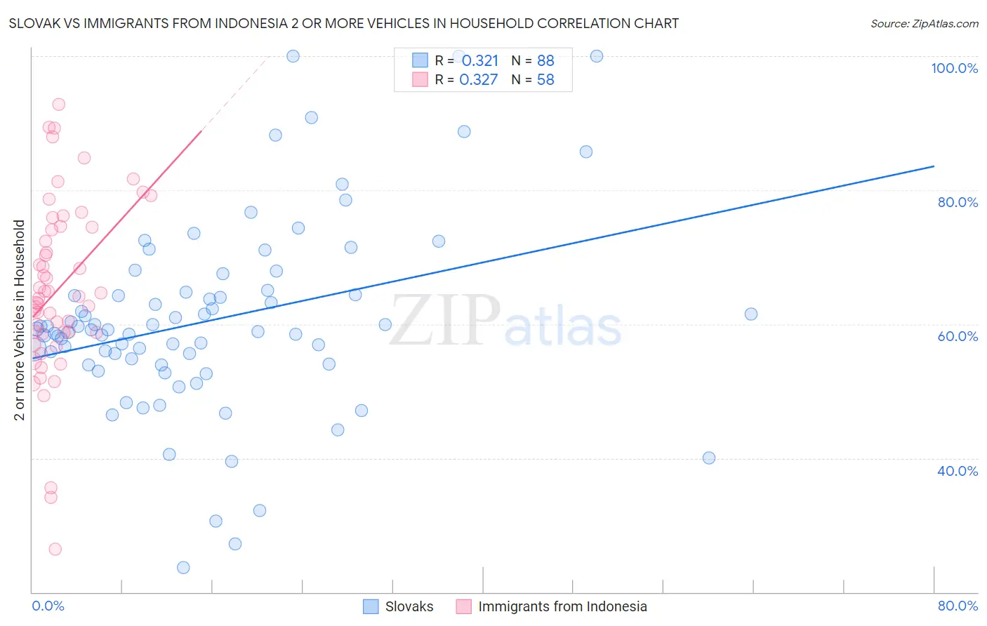 Slovak vs Immigrants from Indonesia 2 or more Vehicles in Household