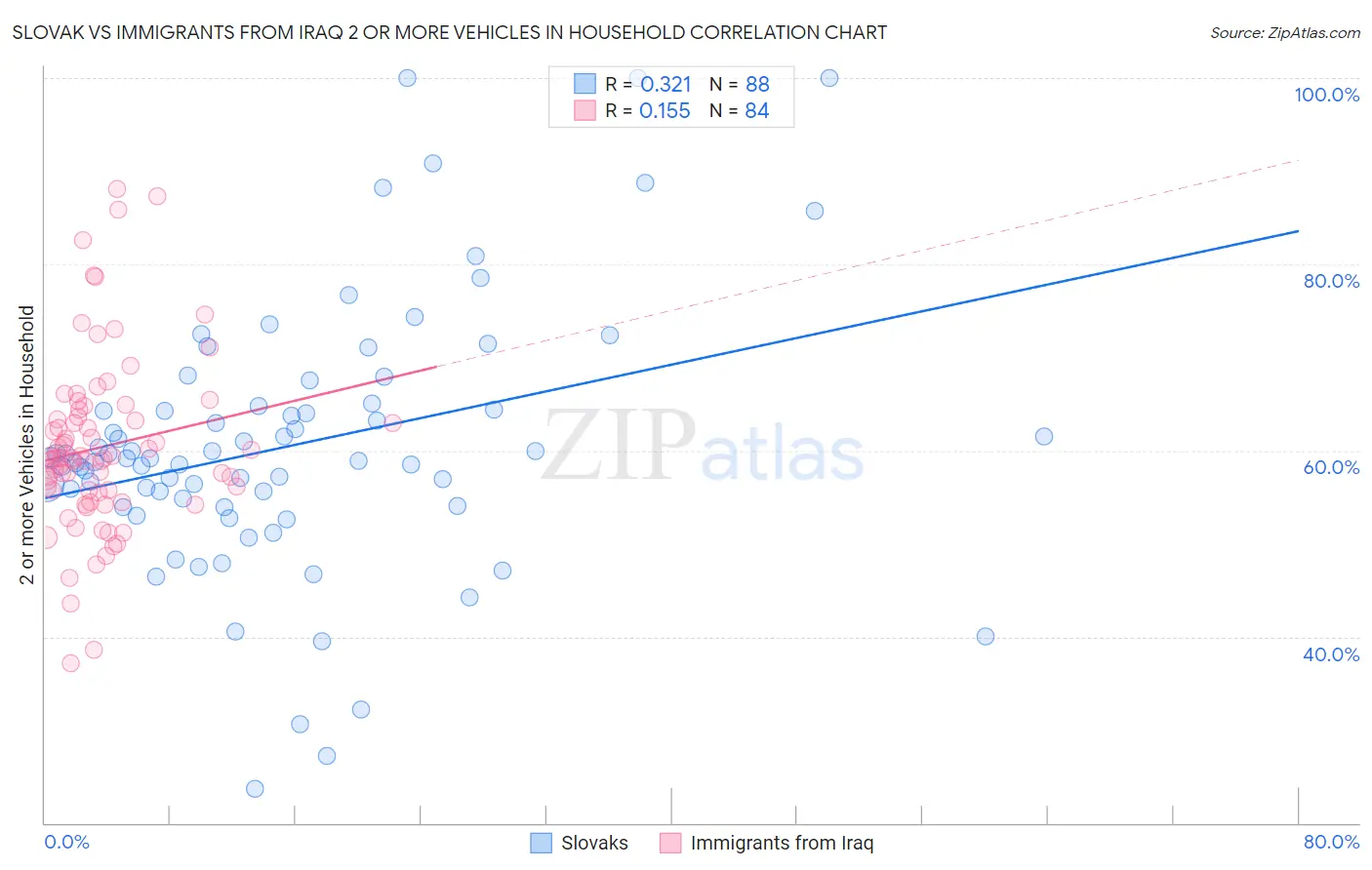 Slovak vs Immigrants from Iraq 2 or more Vehicles in Household