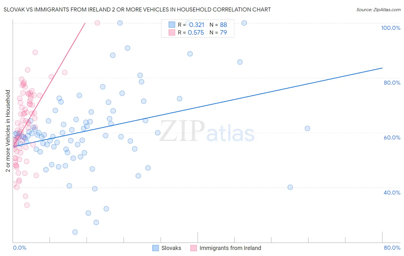 Slovak vs Immigrants from Ireland 2 or more Vehicles in Household
