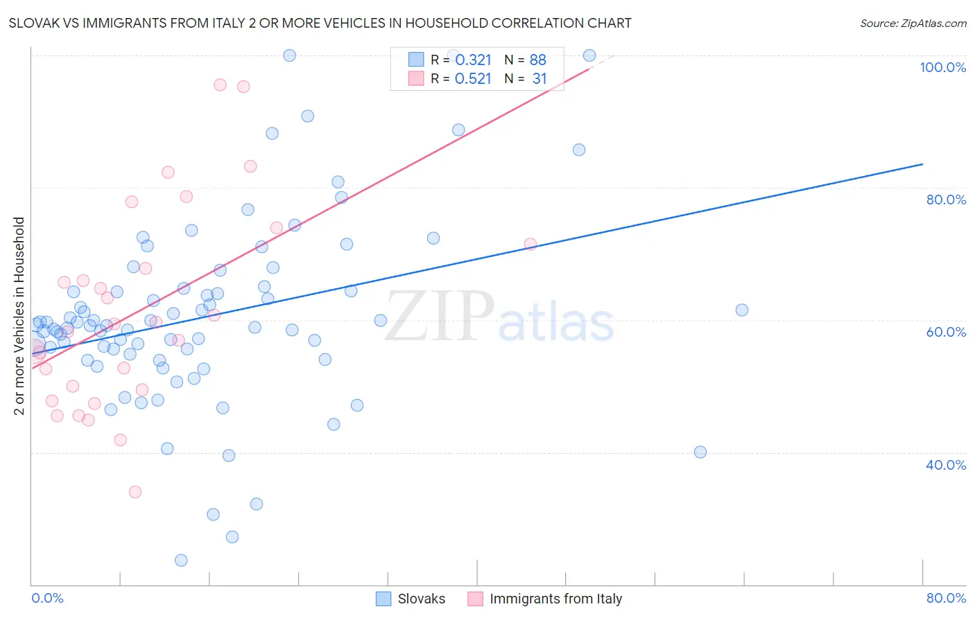 Slovak vs Immigrants from Italy 2 or more Vehicles in Household