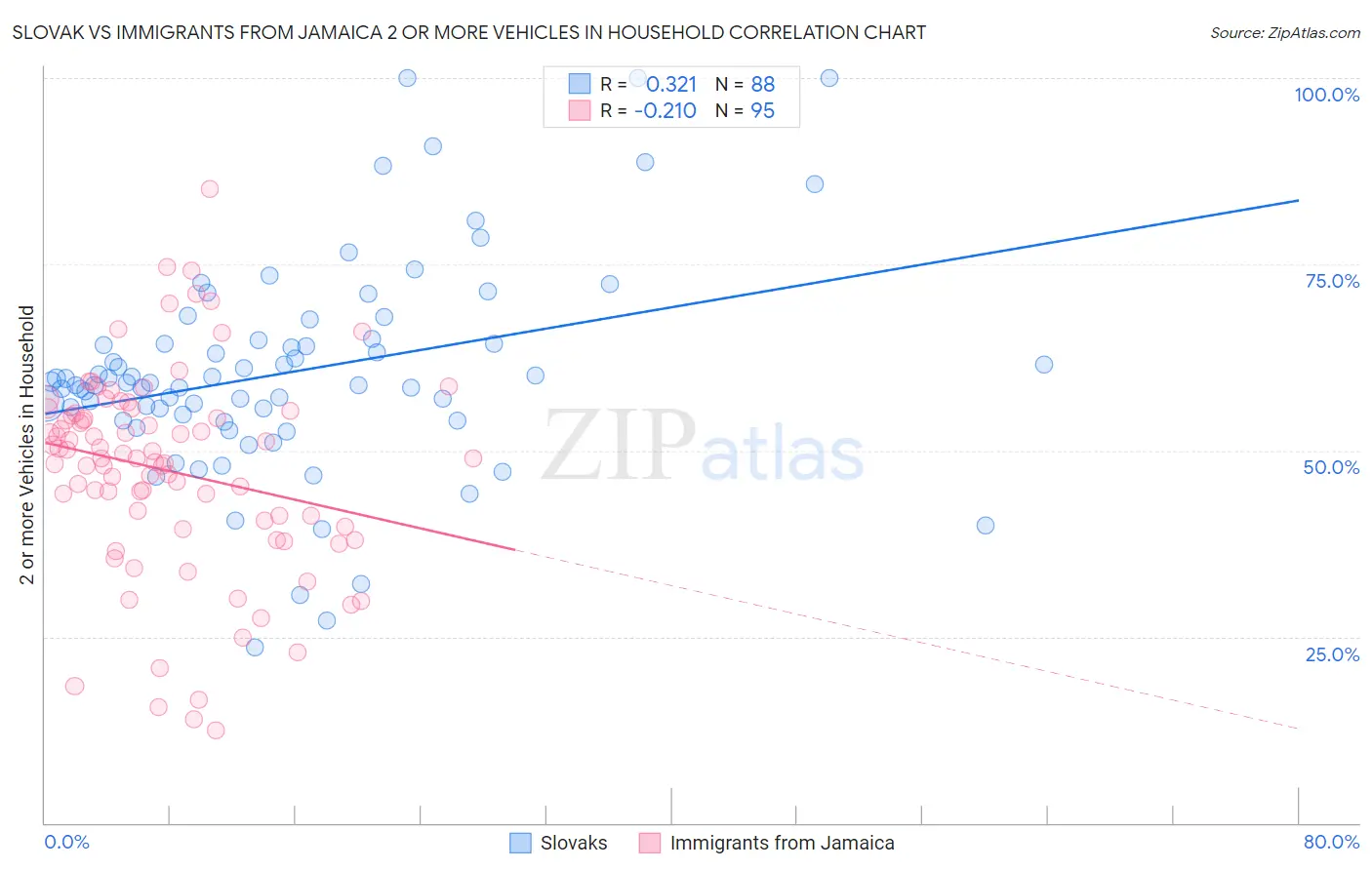 Slovak vs Immigrants from Jamaica 2 or more Vehicles in Household