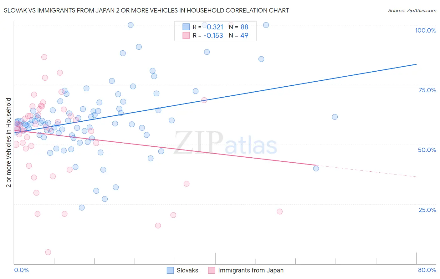 Slovak vs Immigrants from Japan 2 or more Vehicles in Household