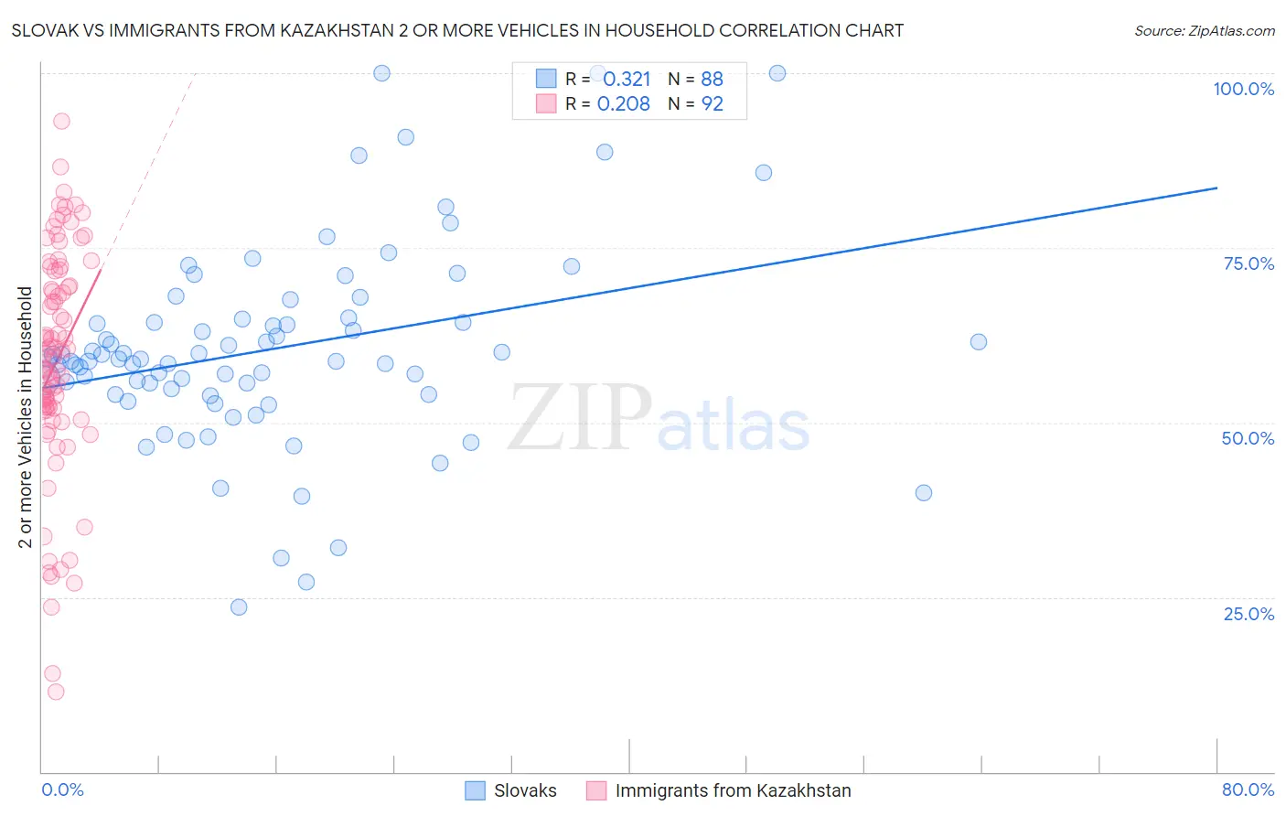 Slovak vs Immigrants from Kazakhstan 2 or more Vehicles in Household