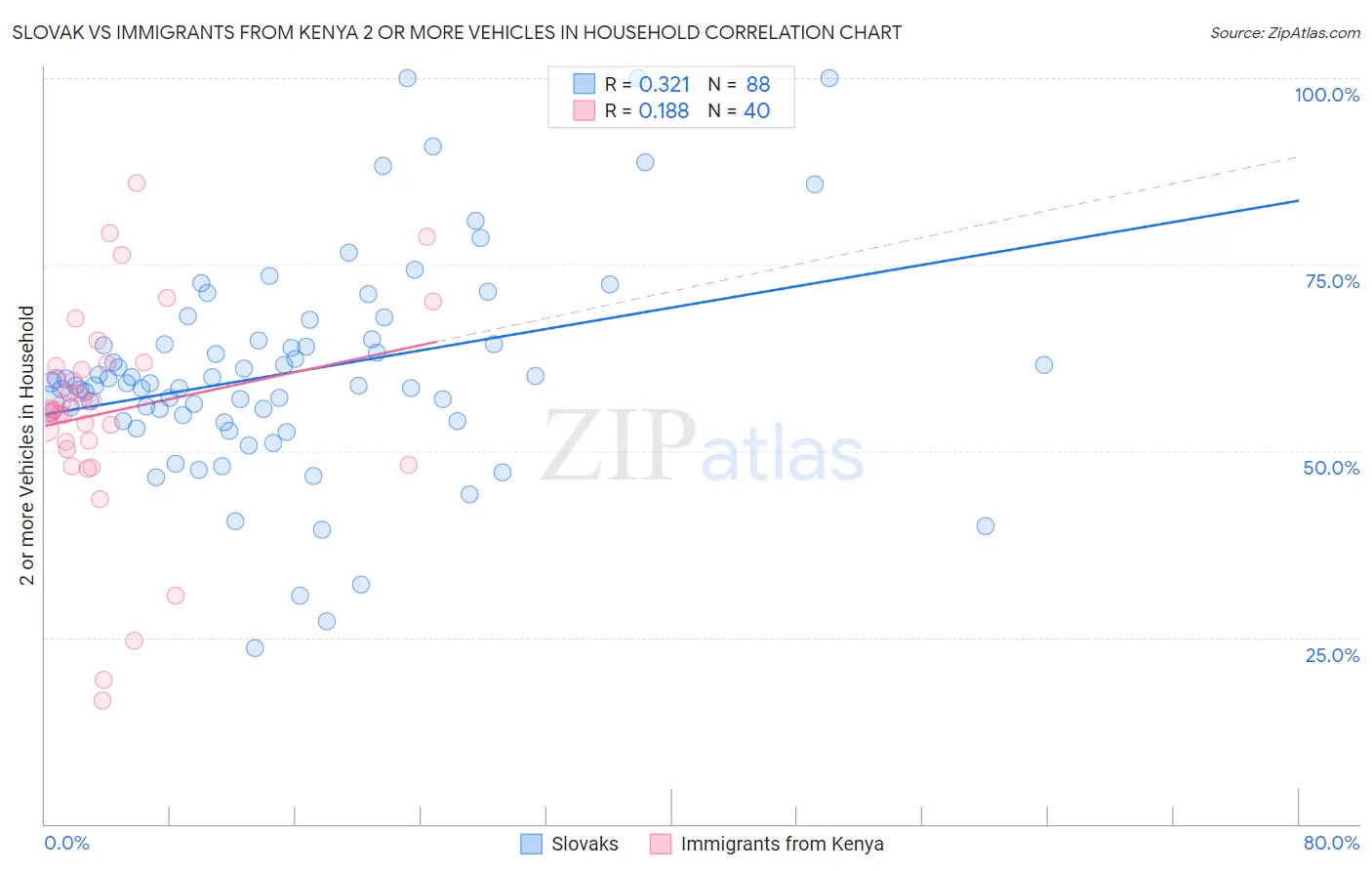 Slovak vs Immigrants from Kenya 2 or more Vehicles in Household