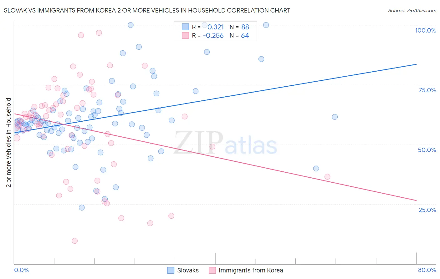 Slovak vs Immigrants from Korea 2 or more Vehicles in Household