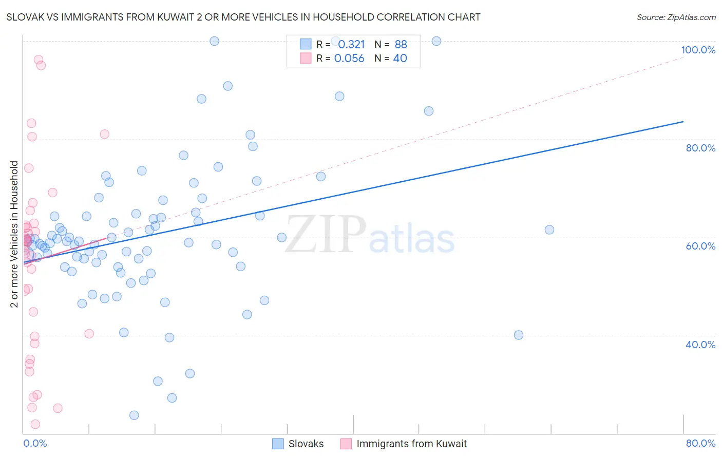 Slovak vs Immigrants from Kuwait 2 or more Vehicles in Household