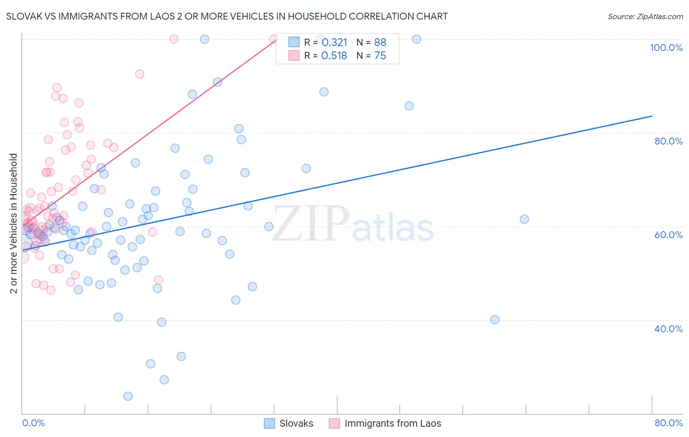Slovak vs Immigrants from Laos 2 or more Vehicles in Household