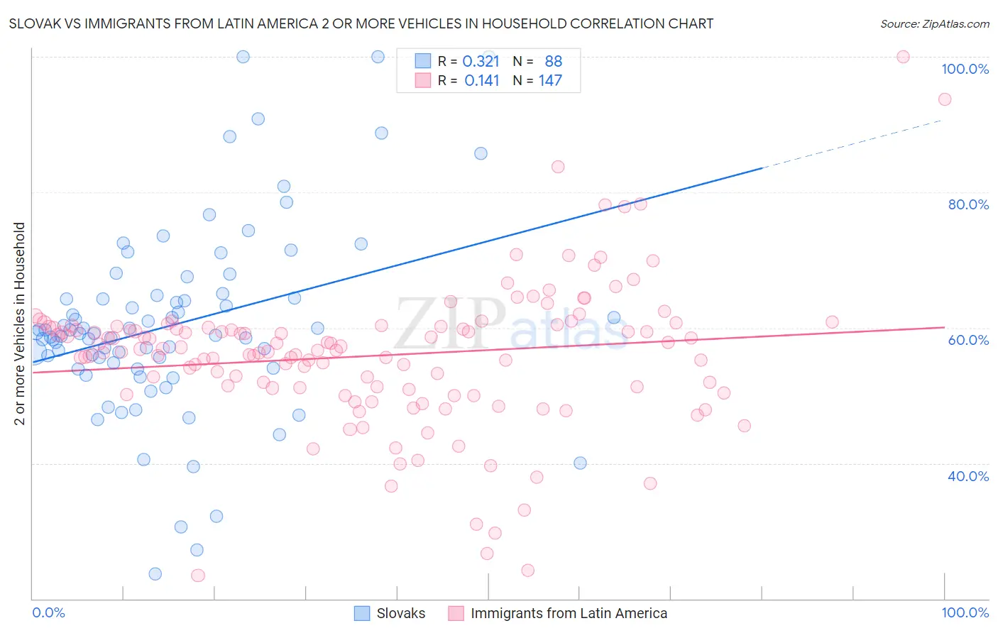 Slovak vs Immigrants from Latin America 2 or more Vehicles in Household