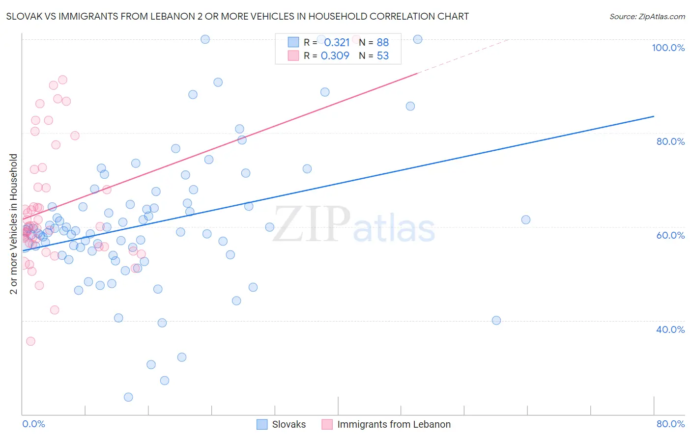 Slovak vs Immigrants from Lebanon 2 or more Vehicles in Household