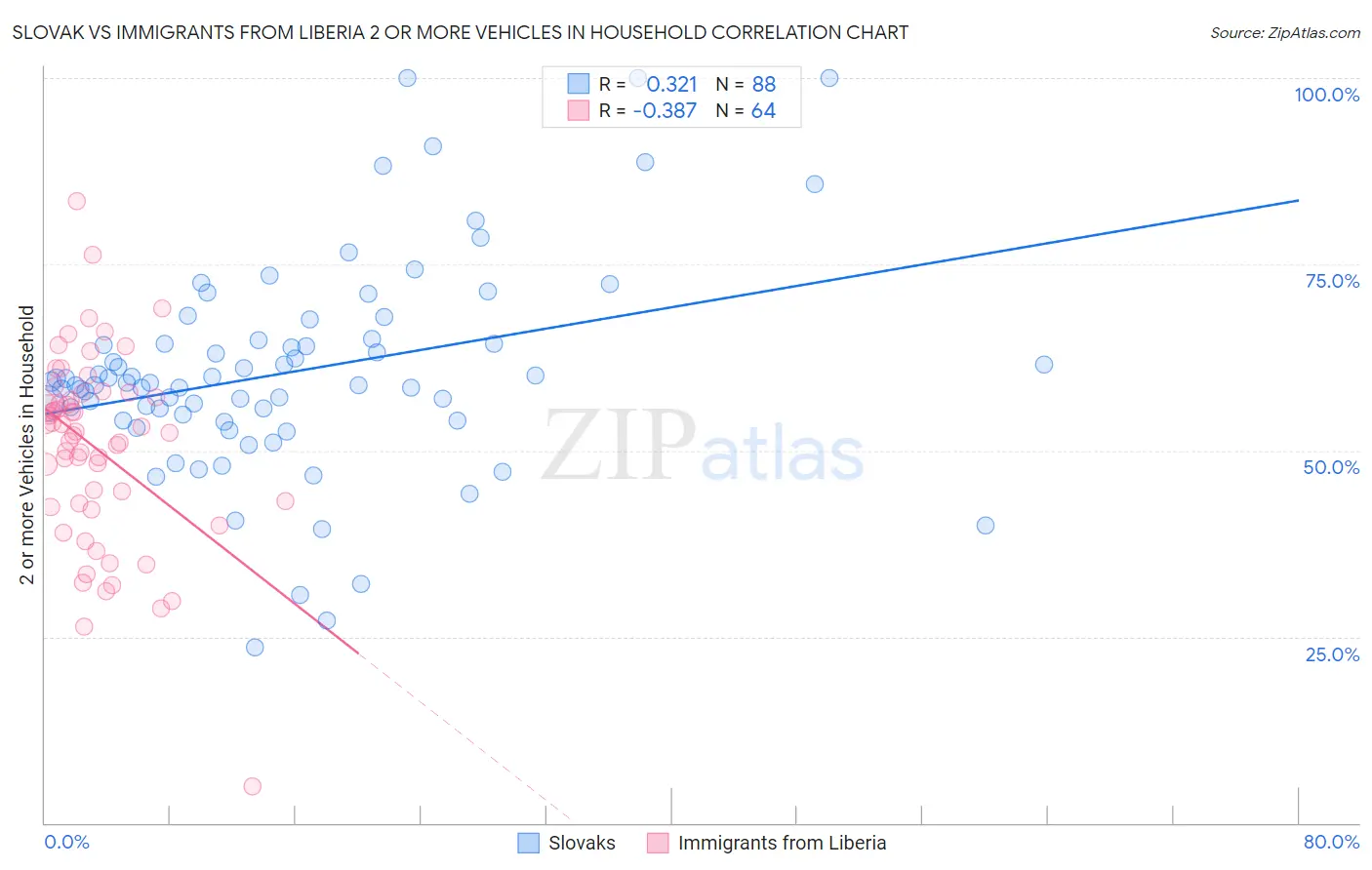 Slovak vs Immigrants from Liberia 2 or more Vehicles in Household