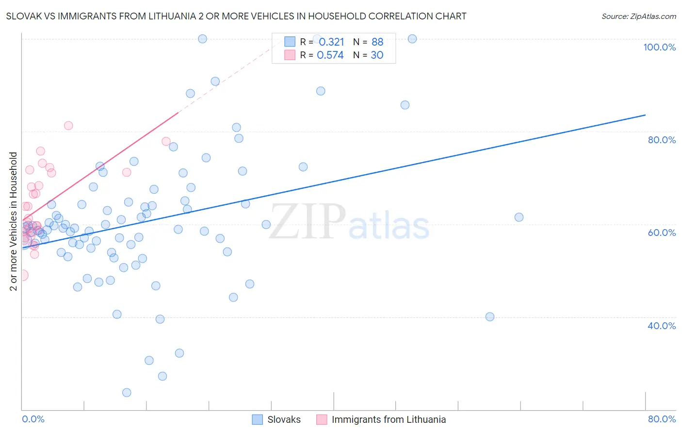 Slovak vs Immigrants from Lithuania 2 or more Vehicles in Household