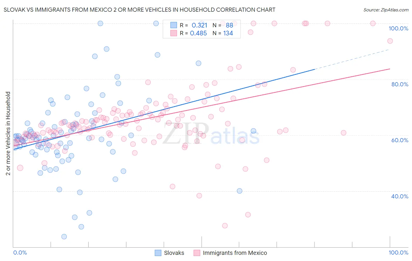 Slovak vs Immigrants from Mexico 2 or more Vehicles in Household