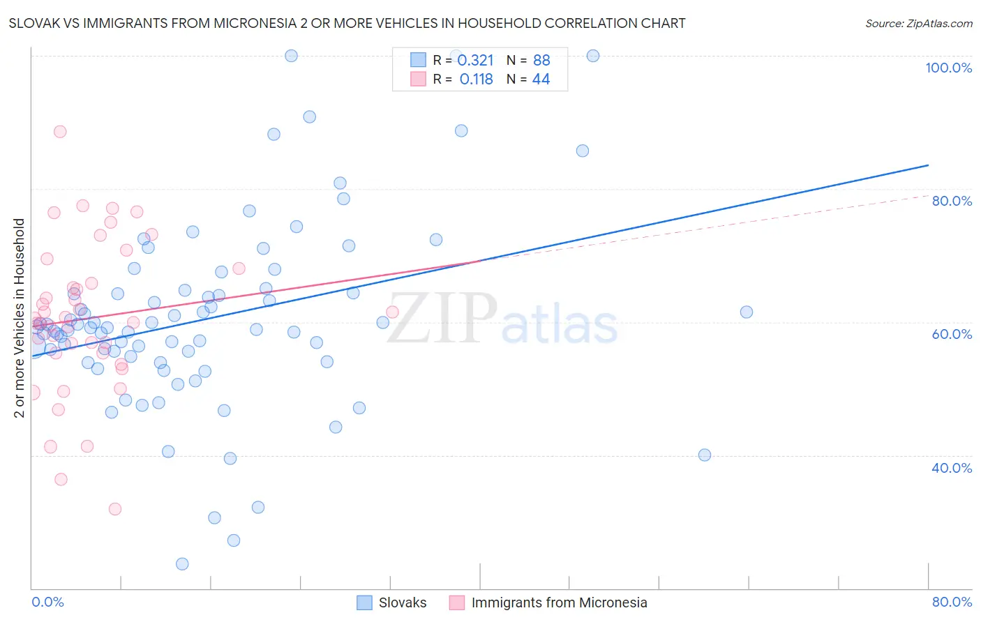 Slovak vs Immigrants from Micronesia 2 or more Vehicles in Household