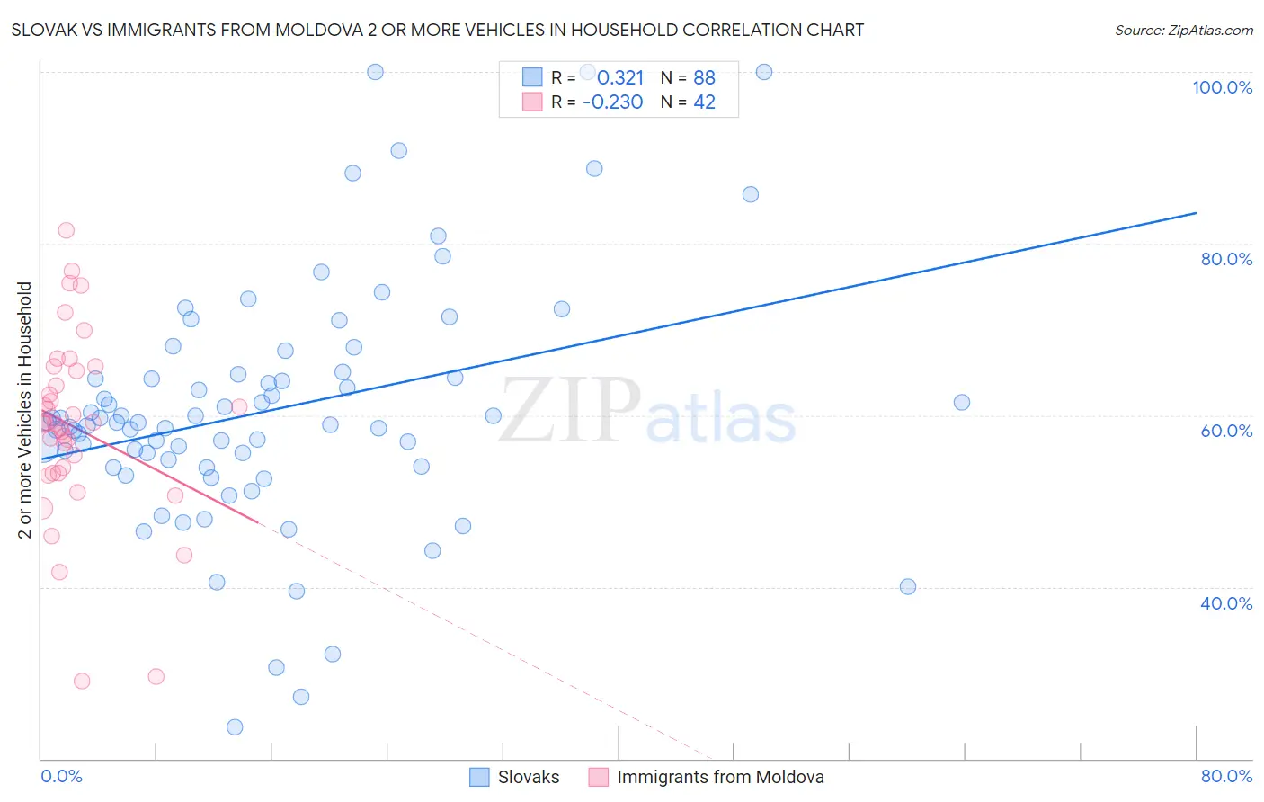 Slovak vs Immigrants from Moldova 2 or more Vehicles in Household
