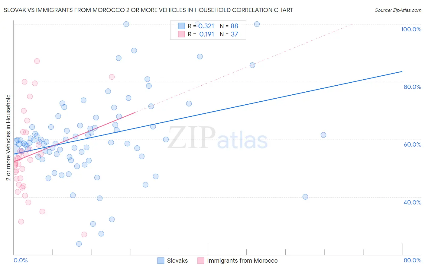 Slovak vs Immigrants from Morocco 2 or more Vehicles in Household